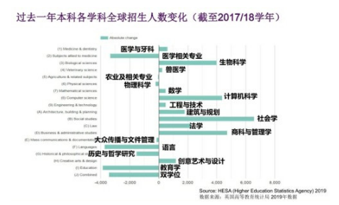 在专业申请趋势表现 2