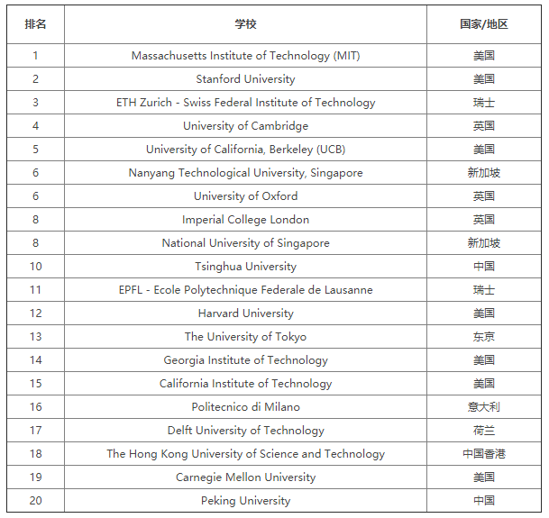 2019QS世界大学工程与技术学科排名