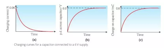 Alevel物理：电容充放电曲线