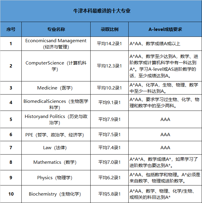 牛津本科最难进的十大专业