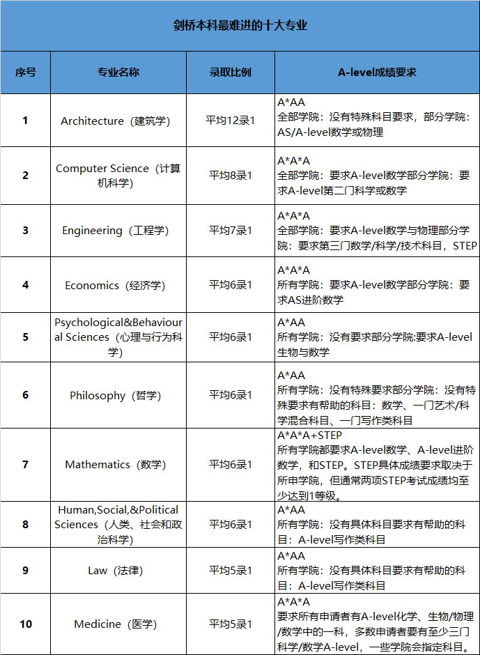 剑桥本科最难进的十大专业