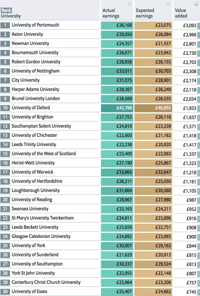 2019《经济学人》（The Economist）英国大学排行榜 1