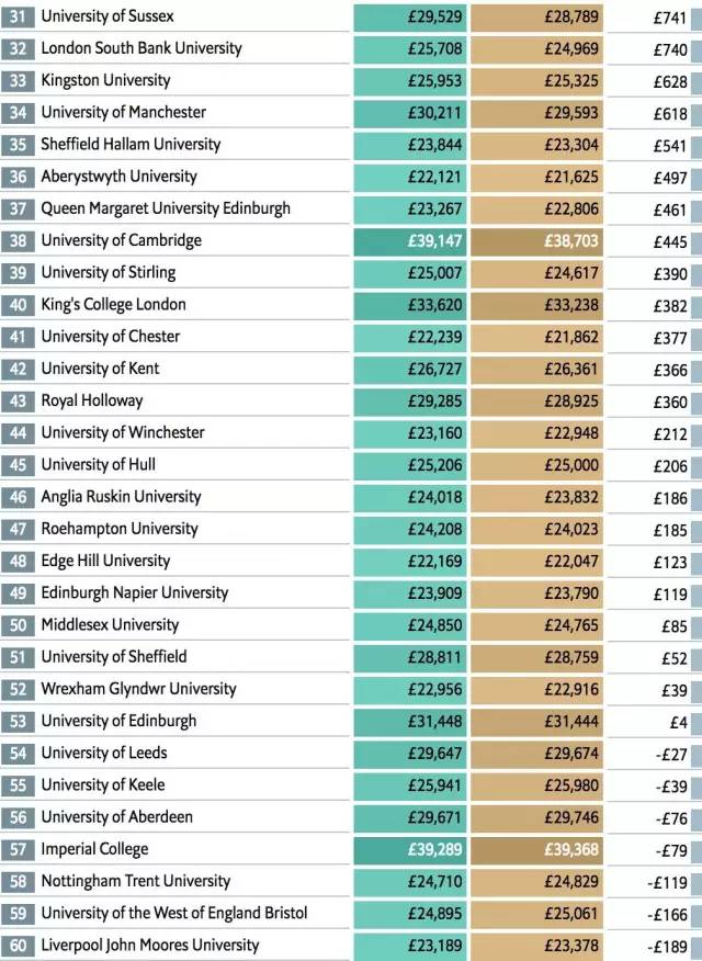 2019《经济学人》（The Economist）英国大学排行榜 2