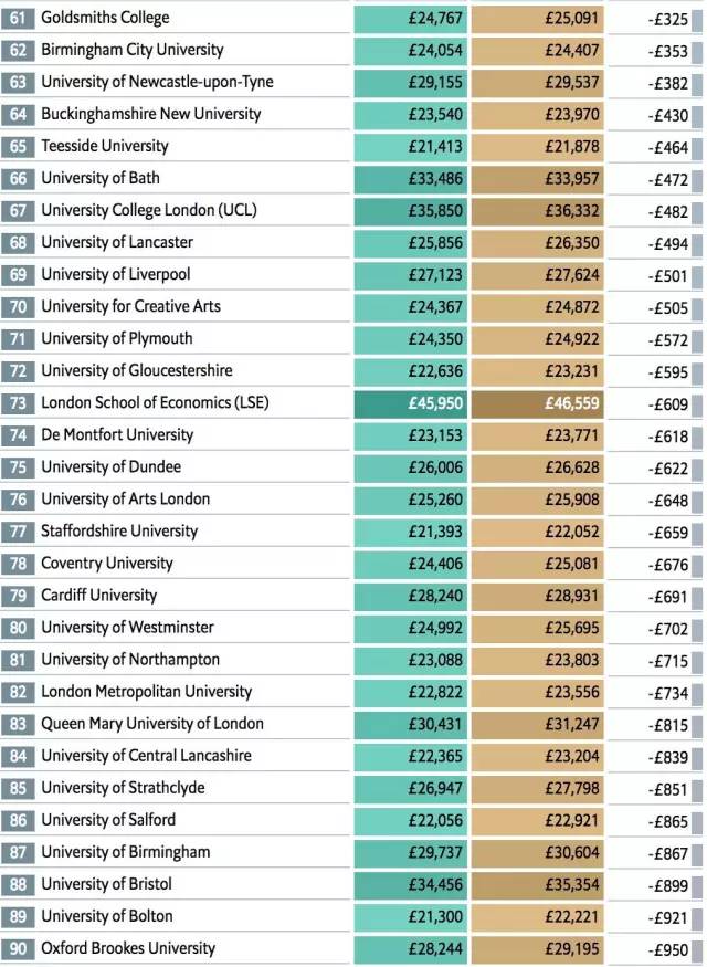 2019《经济学人》（The Economist）英国大学排行榜 3