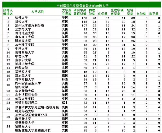 全球诺贝尔奖最多的院校