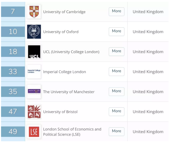 2019年QS英国大学毕业生就业能力排名出炉