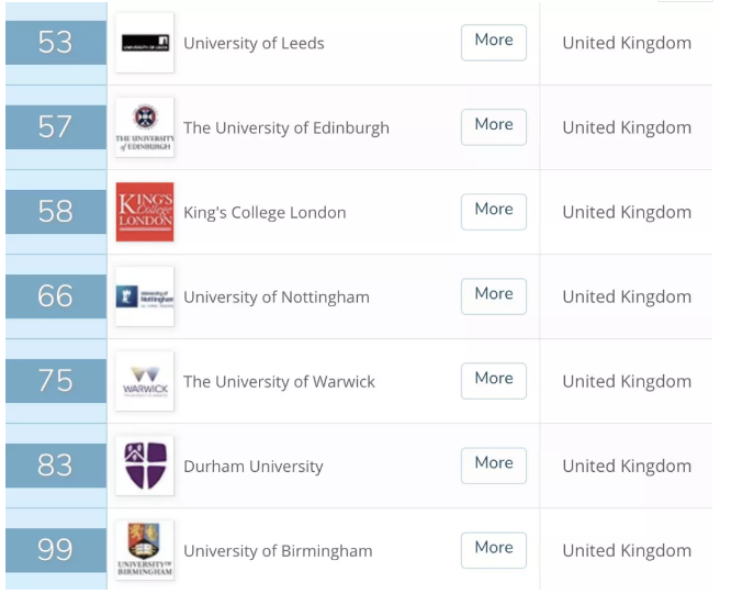 2019年QS英国大学毕业生就业能力排名出炉