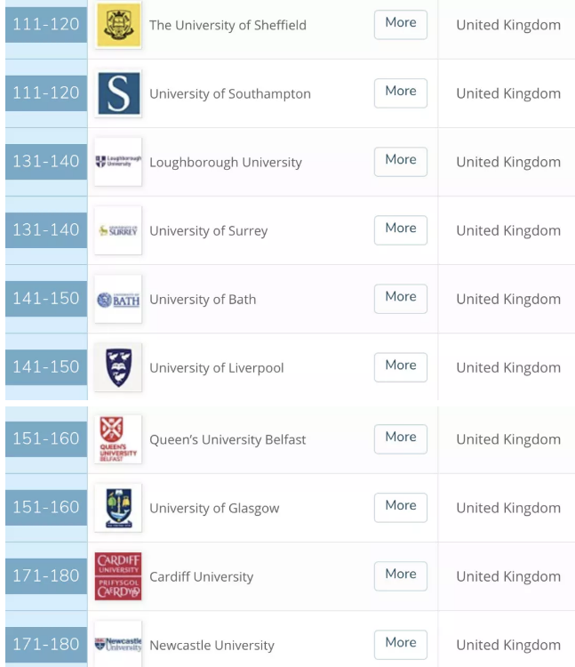 2019年QS英国大学毕业生就业能力排名出炉