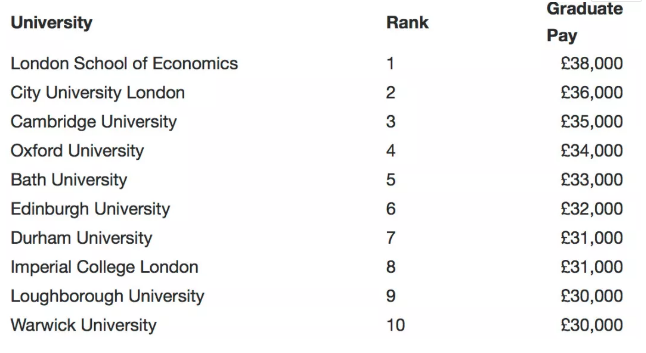 2019年QS英国大学毕业生就业能力排名