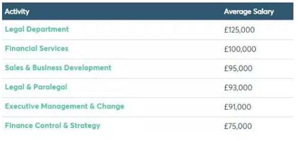 2019QS英国大学剑桥毕业生的收入排行