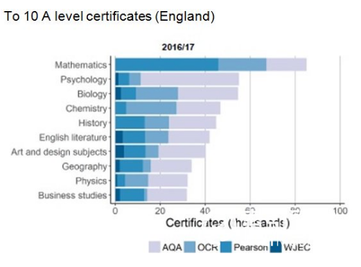 这些A-level科目从兴到衰