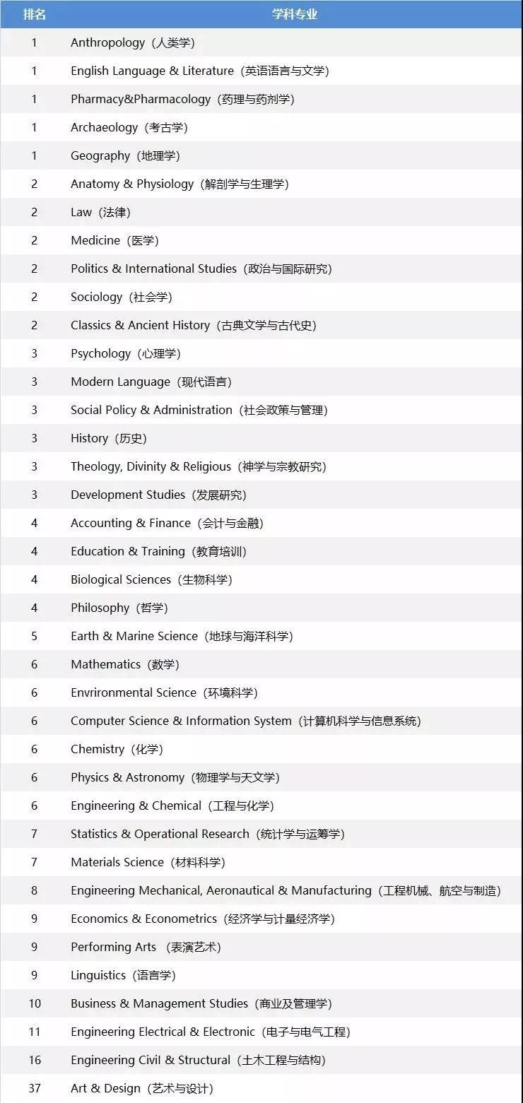 来份英国TOP30院校优势专业QS排名介绍，专业选择不用愁！