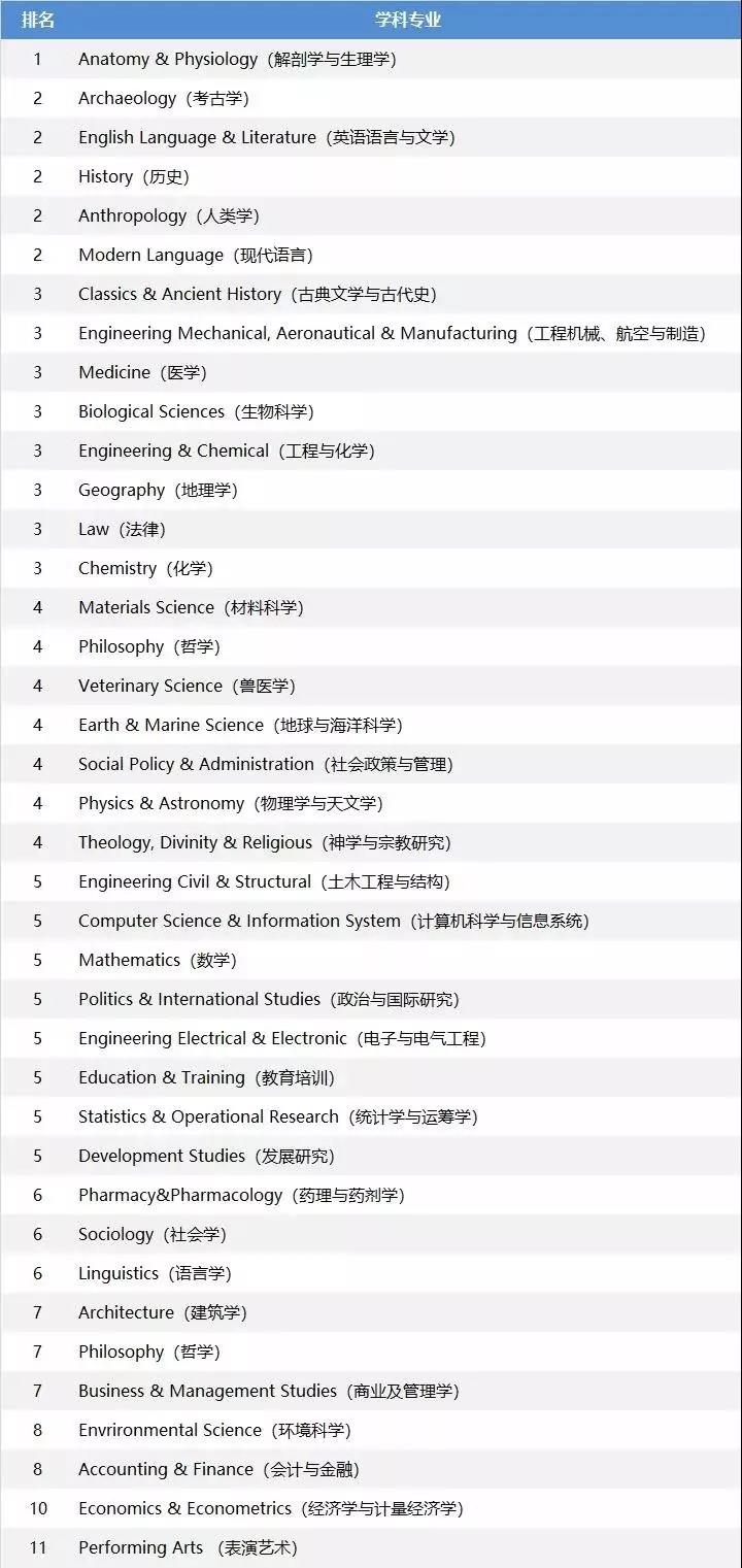 来份英国TOP30院校优势专业QS排名介绍，专业选择不用愁！