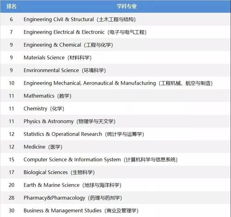 来份英国TOP30院校优势专业QS排名介绍，专业选择不用愁！