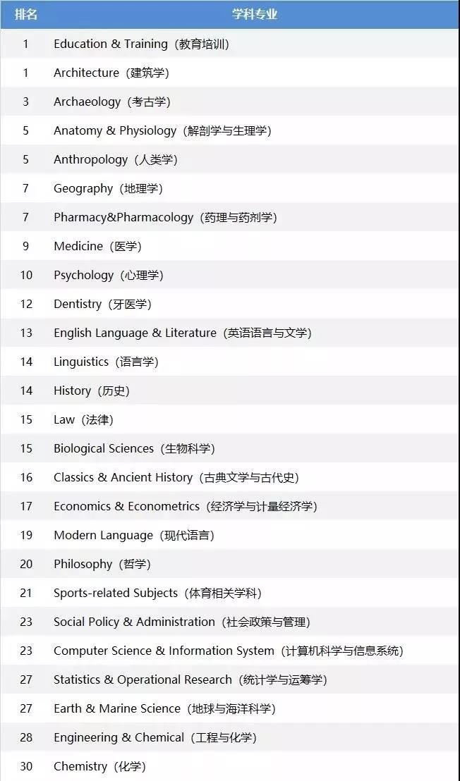 来份英国TOP30院校优势专业QS排名介绍，专业选择不用愁！