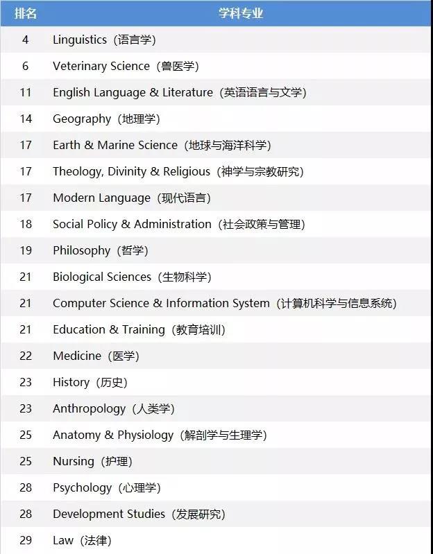 来份英国TOP30院校优势专业QS排名介绍，专业选择不用愁！