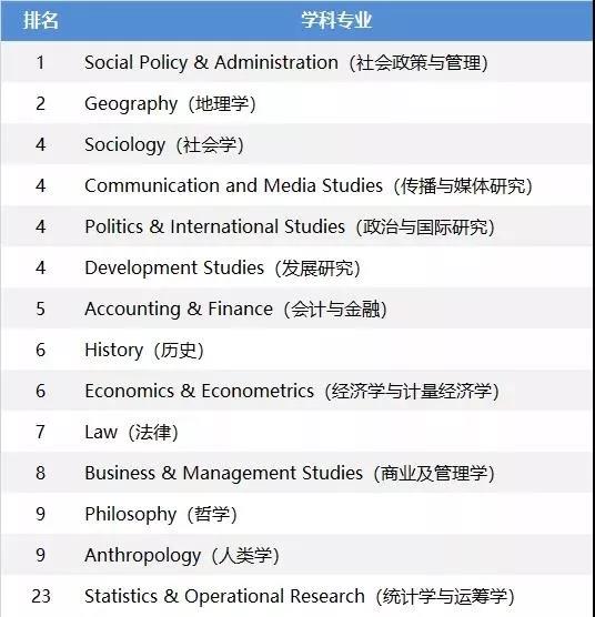 来份英国TOP30院校优势专业QS排名介绍，专业选择不用愁！