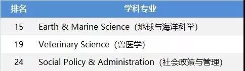 来份英国TOP30院校优势专业QS排名介绍，专业选择不用愁！