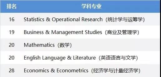 来份英国TOP30院校优势专业QS排名介绍，专业选择不用愁！