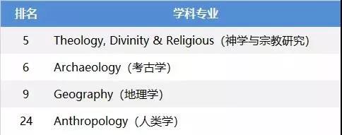 来份英国TOP30院校优势专业QS排名介绍，专业选择不用愁！