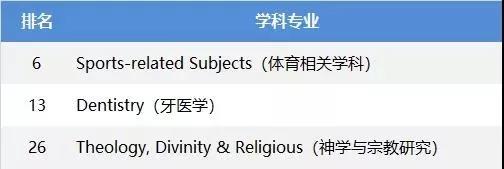 来份英国TOP30院校优势专业QS排名介绍，专业选择不用愁！