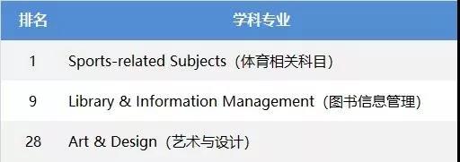 来份英国TOP30院校优势专业QS排名介绍，专业选择不用愁！