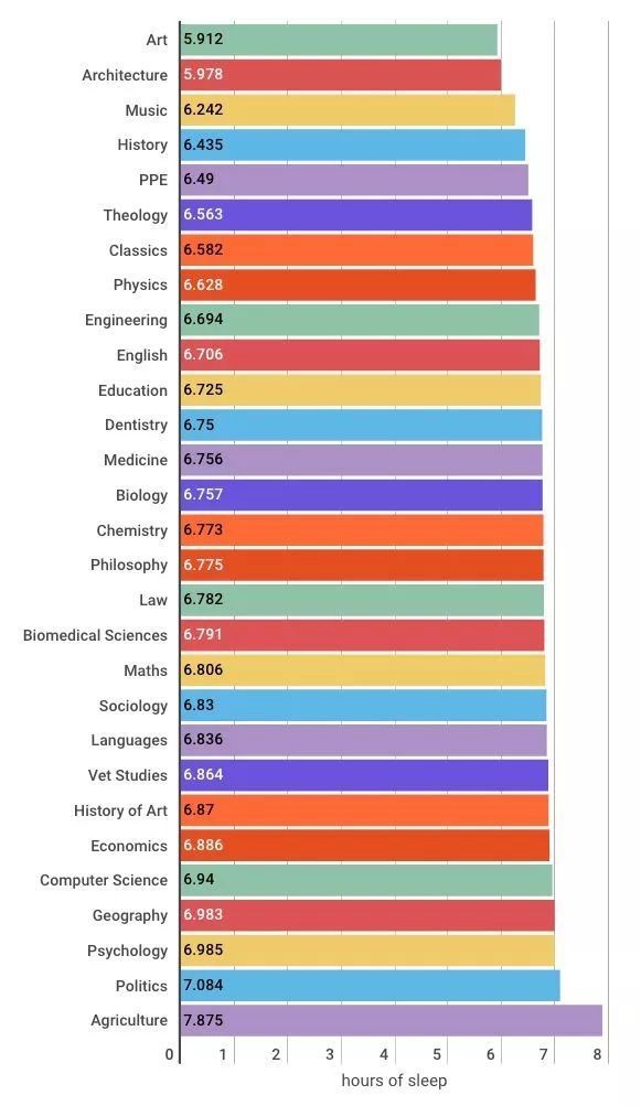 达芬奇不爱睡觉，英国大学艺术专业位居“缺觉榜”！