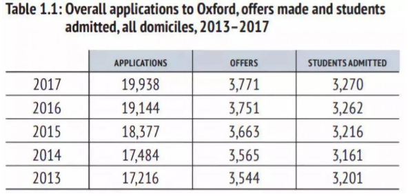 牛津那些不为人知的秘密，从录取说起……