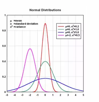 详解A-level统计学之Normal Distribution知识