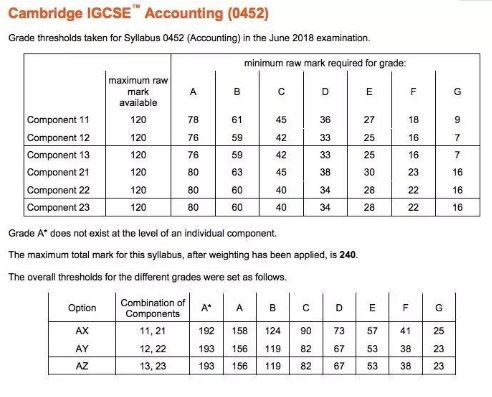 A-level考试：为什么大家选剑桥IGCSE会计？