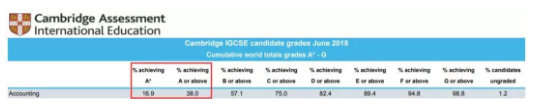 A-level考试：为什么大家选剑桥IGCSE会计？