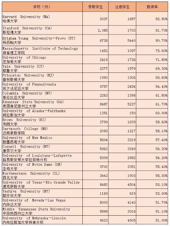 三个数据，告诉你什么大学才是留学的好学校