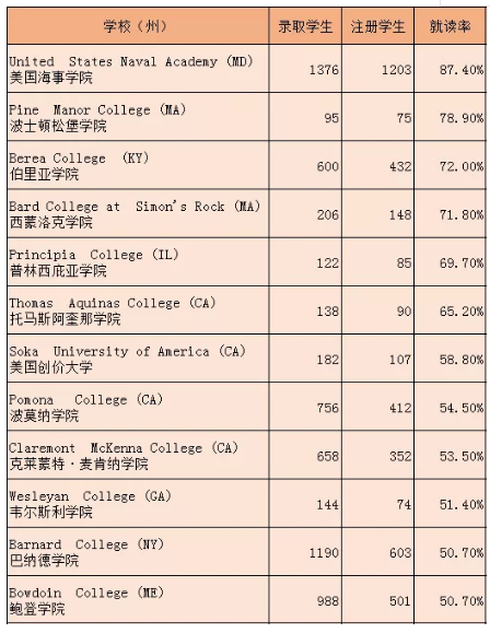 三个数据，告诉你什么大学才是留学的好学校