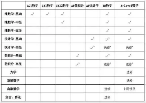 数学科目大比拼，SAT、AP、IB、Alevel 哪个更胜一筹？