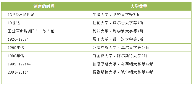 英国留学前，你需要知道英国大学分类