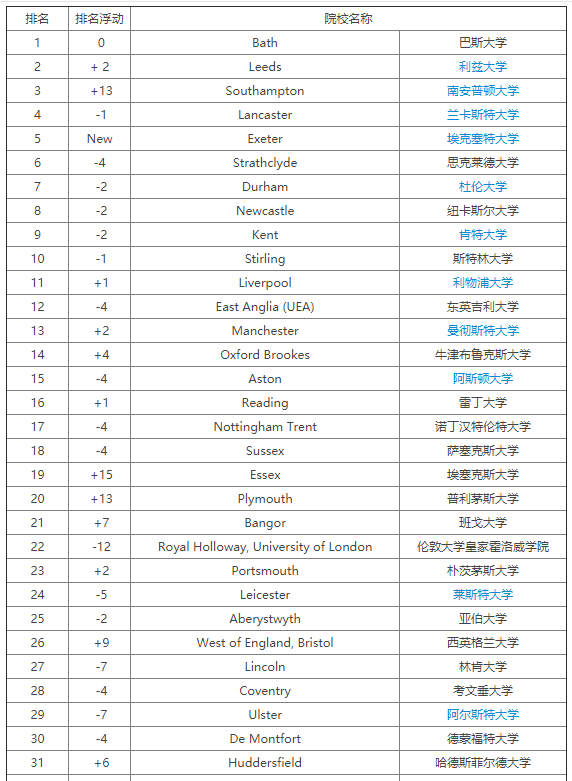 2020完全大学指南CUG英国大学市场营销专业排名新鲜出炉！