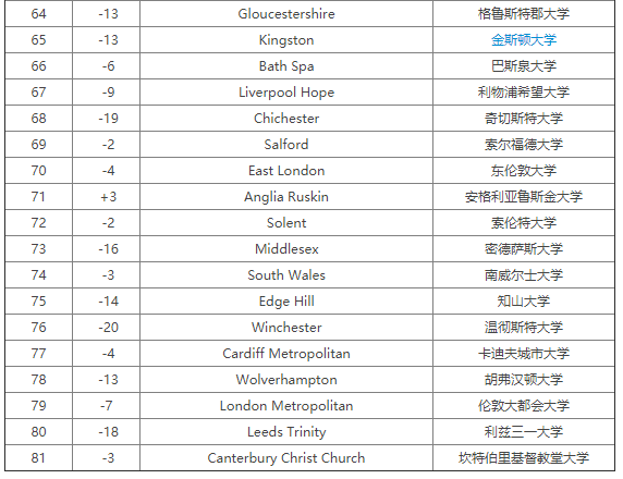 2020完全大学指南CUG英国大学市场营销专业排名新鲜出炉！