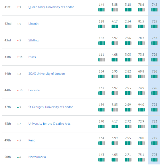 2020年完全大学指南英国大学排名，都有哪些新看点？