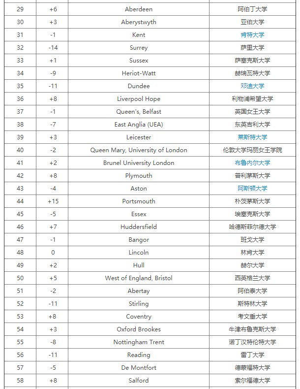 2020完全大学指南CUG英国大学计算机科学专业排名，哪所学校拔得头筹？