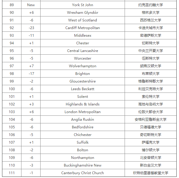 2020完全大学指南CUG英国大学计算机科学专业排名，哪所学校拔得头筹？