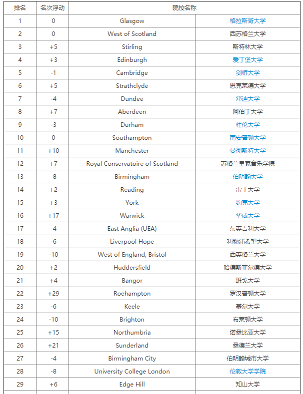 2020完全大学指南CUG英国大学教育学专业排名出炉，格大排名喜人！