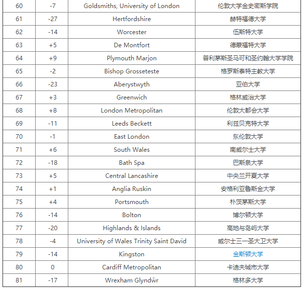 2020完全大学指南CUG英国大学教育学专业排名出炉，格大排名喜人！