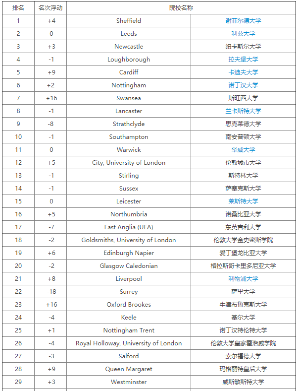 2020完全大学指南CUG英国大学传媒与媒体研究专业排名，谢菲尔德成