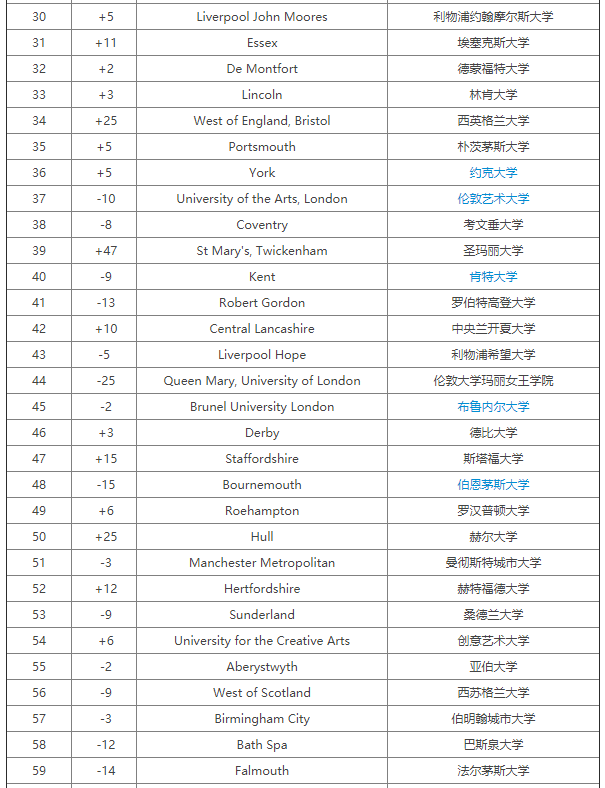 2020完全大学指南CUG英国大学传媒与媒体研究专业排名，谢菲尔德成