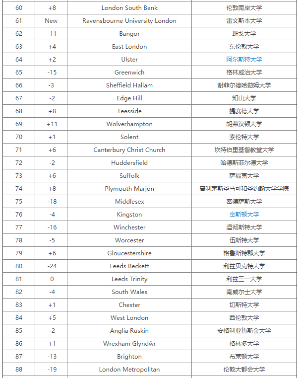 2020完全大学指南CUG英国大学传媒与媒体研究专业排名，谢菲尔德成