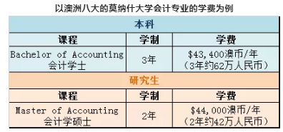 澳洲留学本科or硕士，哪个时间段比较好？