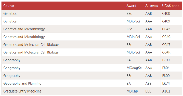 2020入学谢菲尔德，各专业A-level要求如何？