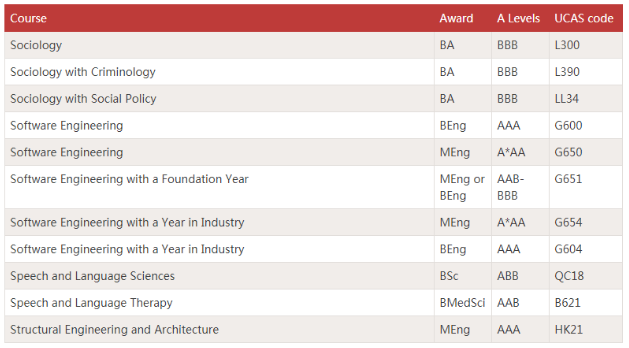 2020入学谢菲尔德，各专业A-level要求如何？