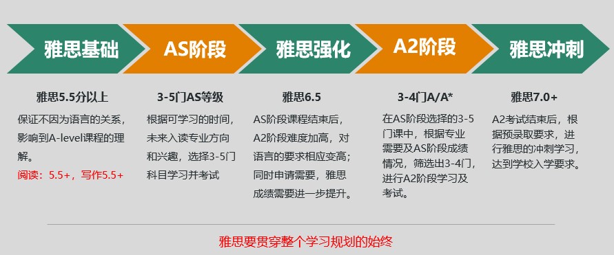 如何合理规划出国留学之路？