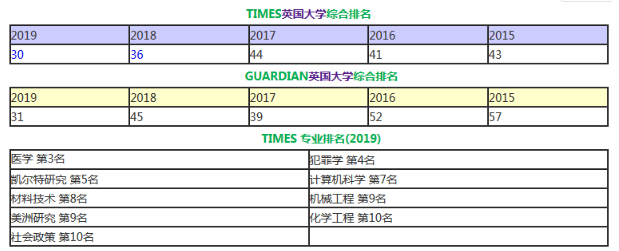 盘点英国20所offer成功率的大学，看看都有哪些？ 